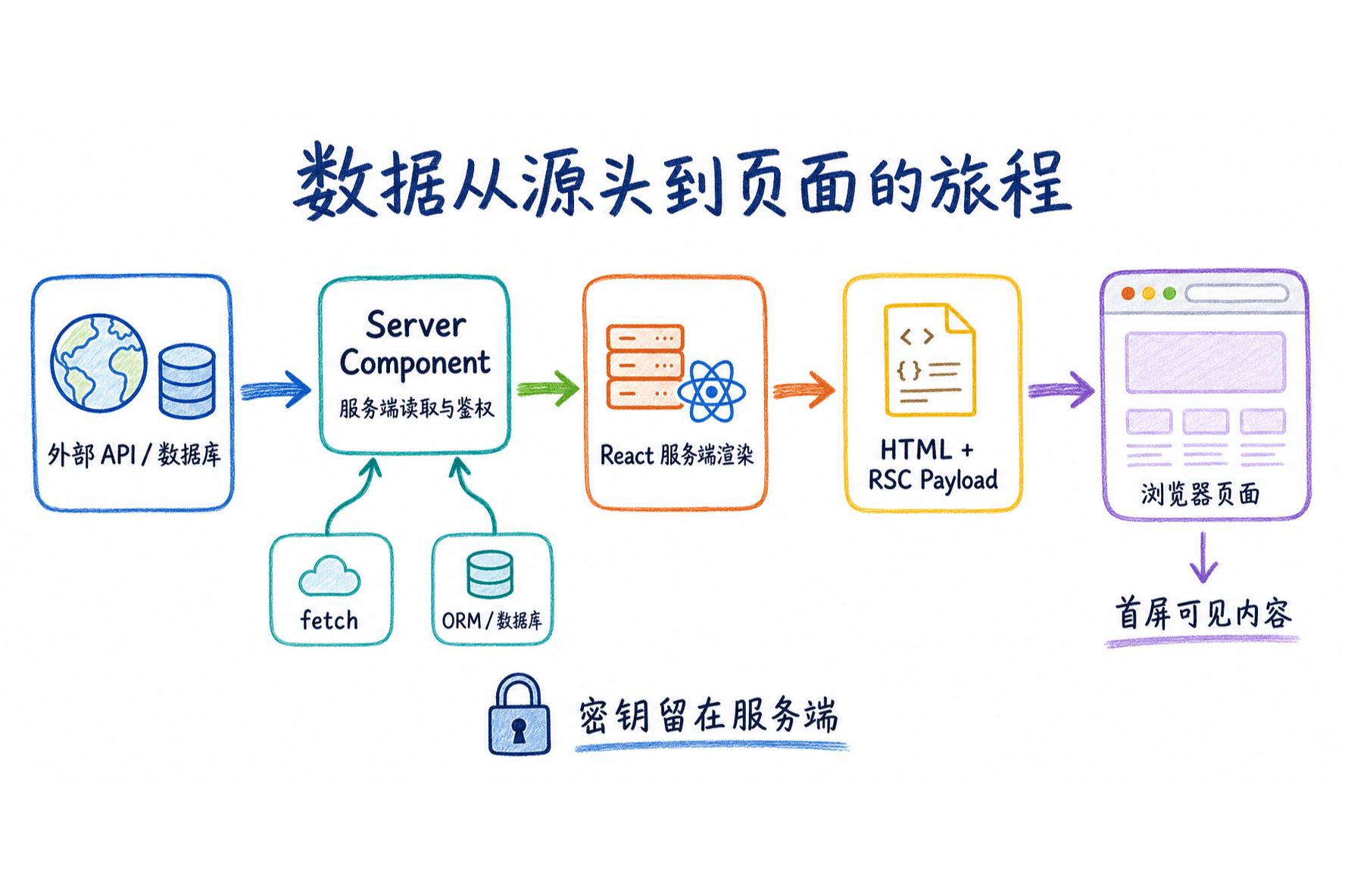 Next.js 16 数据获取手绘流程图:外部 API 或数据库经过 Server Component 服务端读取与鉴权、React 服务端渲染,产出 HTML 与 RSC Payload 后进入浏览器,密钥留在服务端并形成首屏可见内容