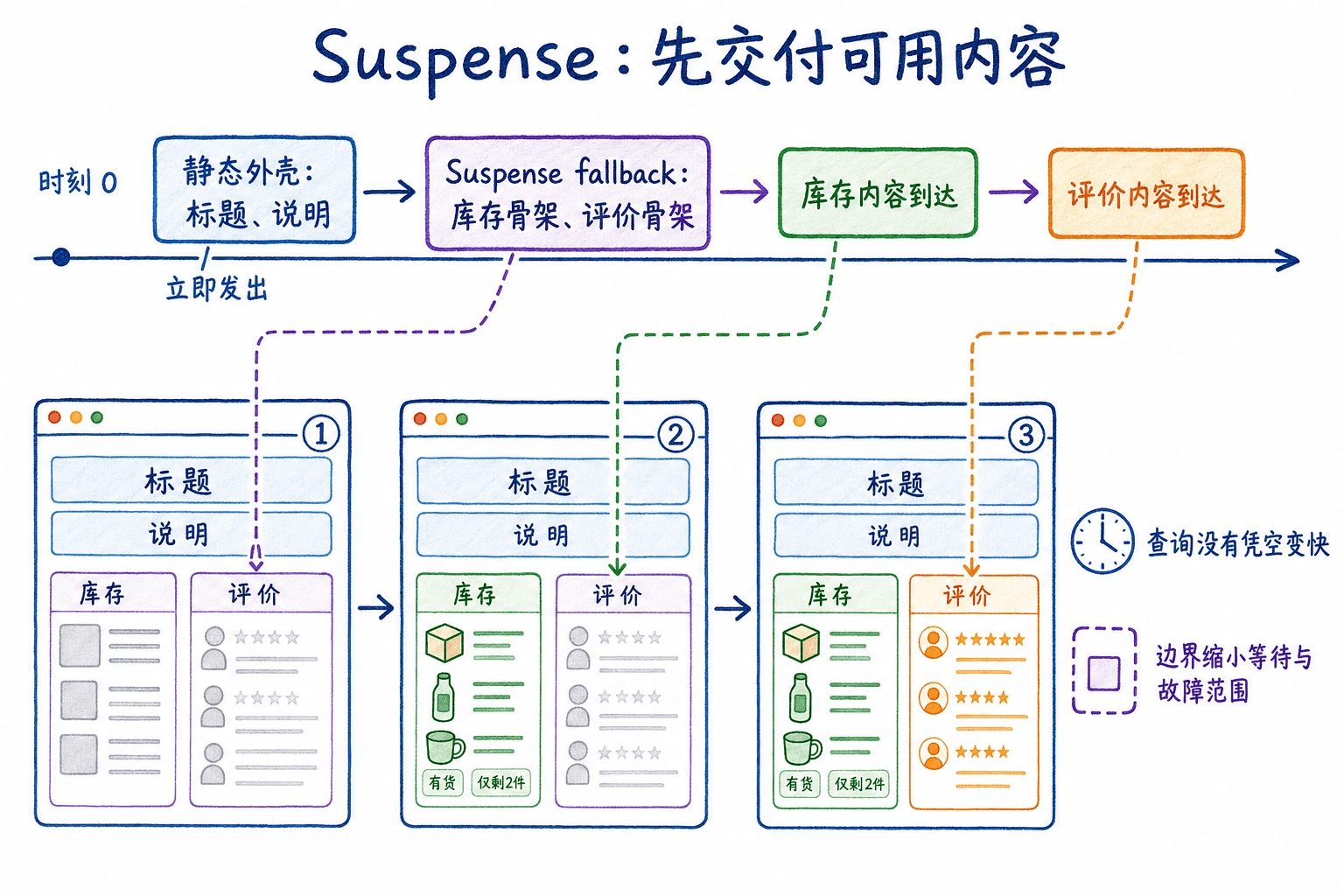 Suspense 流式渲染手绘图:时刻零先交付标题、说明和库存评价骨架,随后库存内容先到并替换库存骨架,评价内容后到并替换评价骨架
