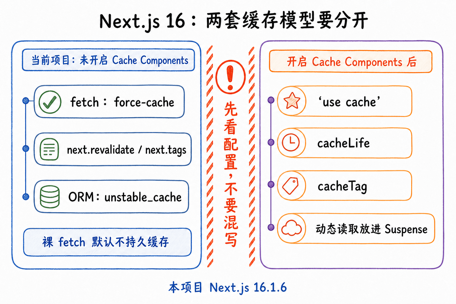 Next.js 16 两套缓存模型手绘对比:当前未开启 Cache Components 的 force-cache、next.revalidate、next.tags、unstable_cache,与开启后 use cache、cacheLife、cacheTag、Suspense 的分界