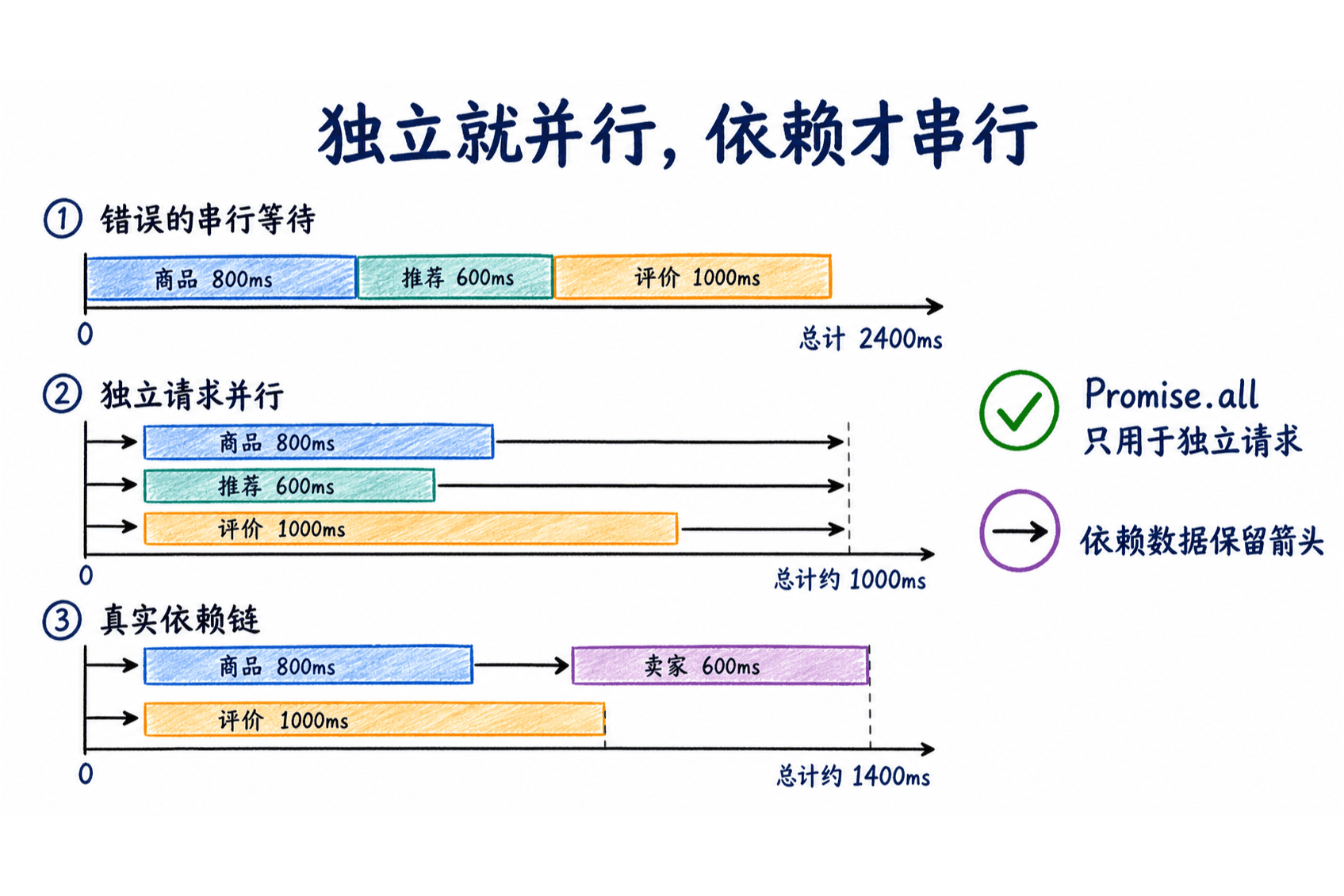 独立就并行、依赖才串行的手绘时间轴:对比 2400ms 串行等待、约 1000ms 独立并行,以及商品完成后请求卖家的约 1400ms 真实依赖链