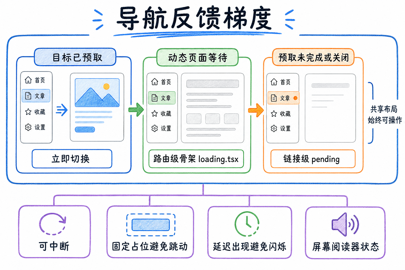 Next.js 导航反馈梯度手绘图:已预取目标立即切换,动态页面使用路由级骨架,未完成预取的链接显示延迟 pending,并支持可中断、固定占位和屏幕阅读器状态