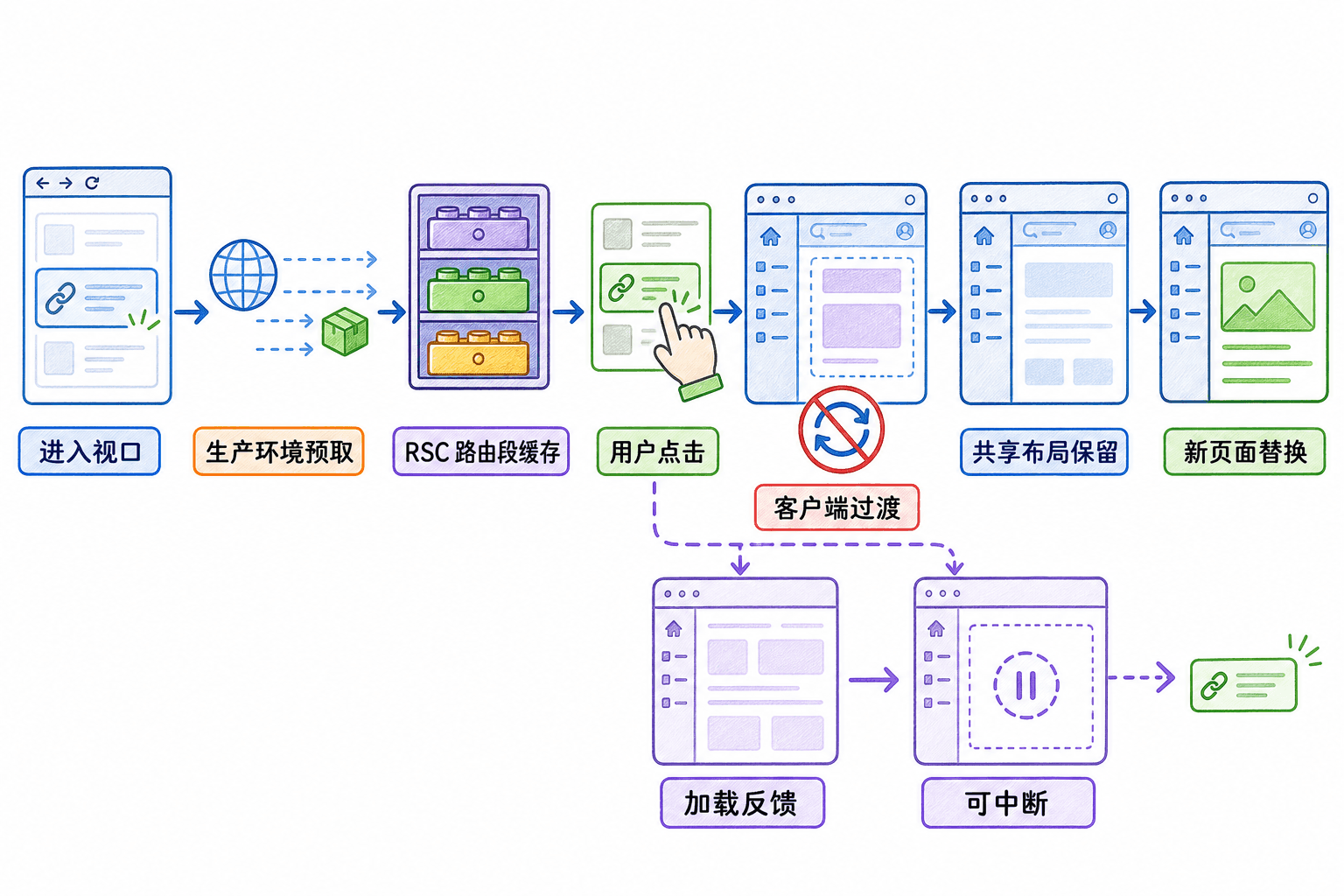 Next.js 16.1.6 客户端导航手绘流程图:链接进入视口后在生产环境预取 RSC 路由段,点击时保留共享布局、替换新页面,并允许显示可中断的加载反馈