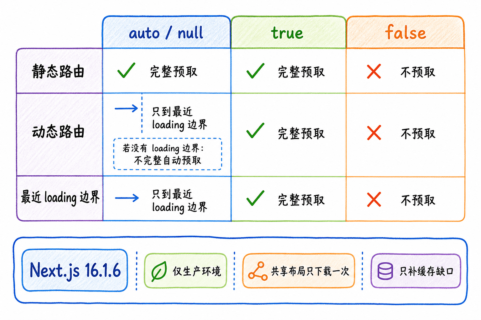Next.js 16.1.6 Link 预取手绘矩阵:比较 auto、null、true、false 对静态路由、动态路由和最近 loading 边界的行为,并说明生产环境、共享布局去重和按缓存缺口增量预取