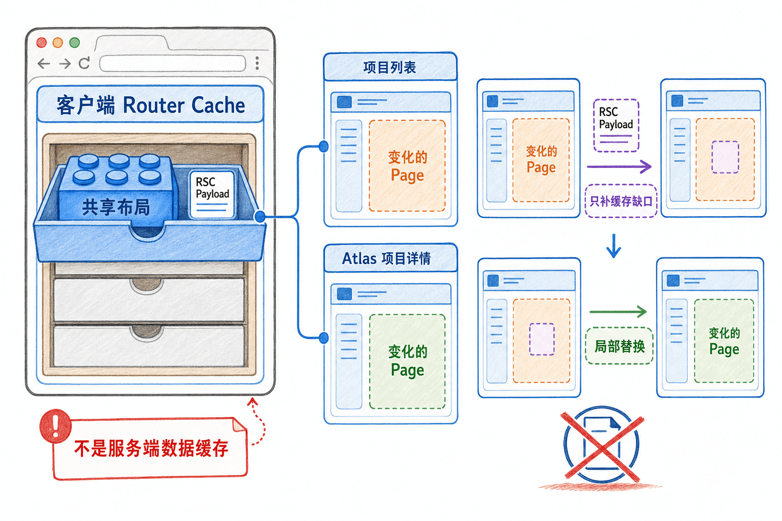 Next.js Router Cache 与局部渲染手绘图:客户端缓存共享 Workspace Layout,只为项目列表和项目详情补充变化的 Page RSC Payload,然后局部替换页面