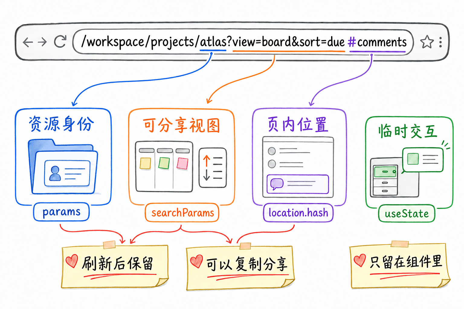协作台 URL 状态手绘拆解图:路径中的项目标识表示资源身份,查询参数表示可分享视图,片段表示页内位置,而抽屉和悬停属于组件临时交互