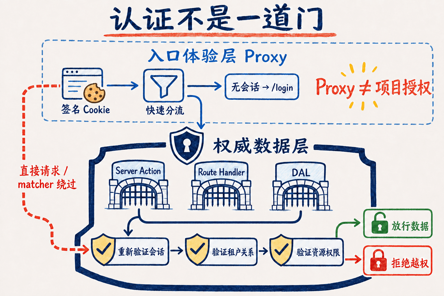 乐观认证与权威授权双层防线手绘图:Proxy 只验证签名 Cookie 并提前分流,直接请求或 matcher 绕过仍进入 Server Action、Route Handler 和 DAL,重新验证会话、租户关系与资源权限。