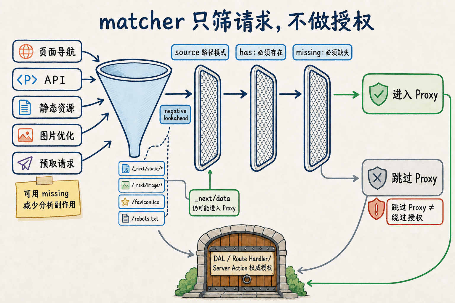 Proxy matcher 筛选手绘图:请求经 source、has 和 missing 进入或跳过 Proxy,但两条路径都必须经过下游权威授权。