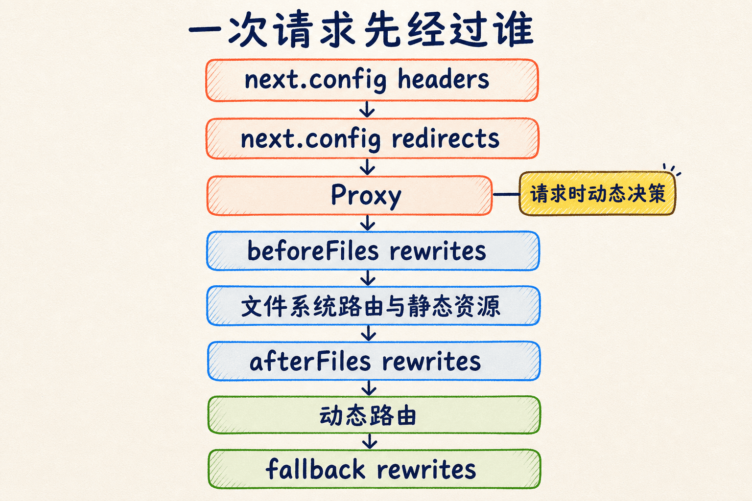 Next.js 请求执行顺序手绘图:从 next.config headers 与 redirects,经 Proxy、rewrites、文件系统与动态路由,到 fallback rewrites。