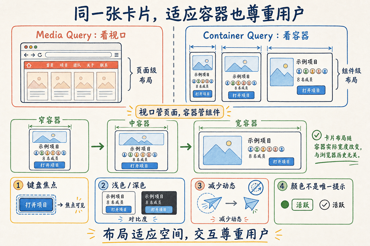 自适应无障碍项目卡片手绘图:视口查询控制页面,容器查询控制组件,同时保留焦点、主题对比、减少动态和文字状态提示。