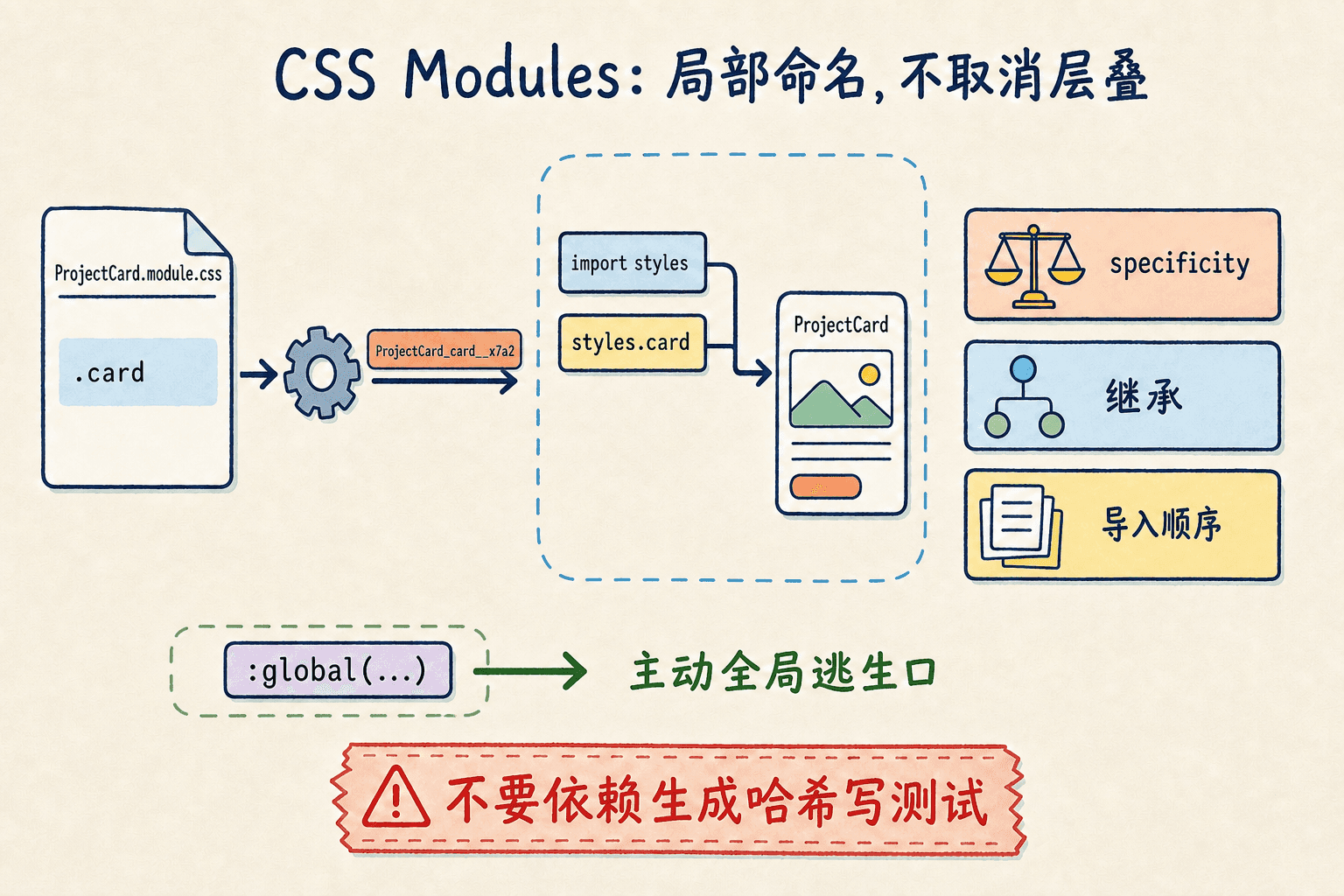 CSS Modules 局部命名契约手绘图:类名构建为哈希并只连接当前组件,但专用性、继承和导入顺序仍然生效。