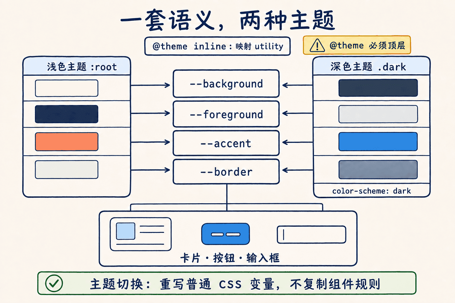 CSS 语义 token 深浅主题手绘图:同一组 background、foreground、accent 和 border 变量映射不同主题,组件规则无需复制。