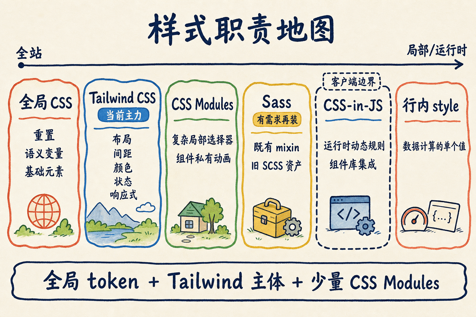 Next.js 样式职责地图:全局 CSS、Tailwind、CSS Modules、Sass、CSS-in-JS 与行内 style 从全站到局部运行时的职责边界。