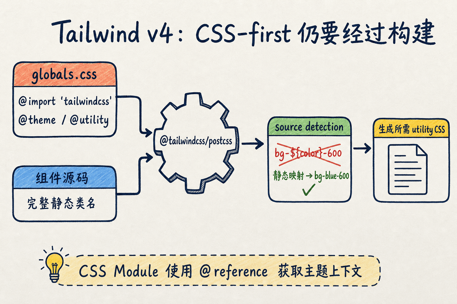 Tailwind CSS v4 构建管线手绘图:CSS 入口和组件源码经 PostCSS 与源码检测生成所需 utility CSS。
