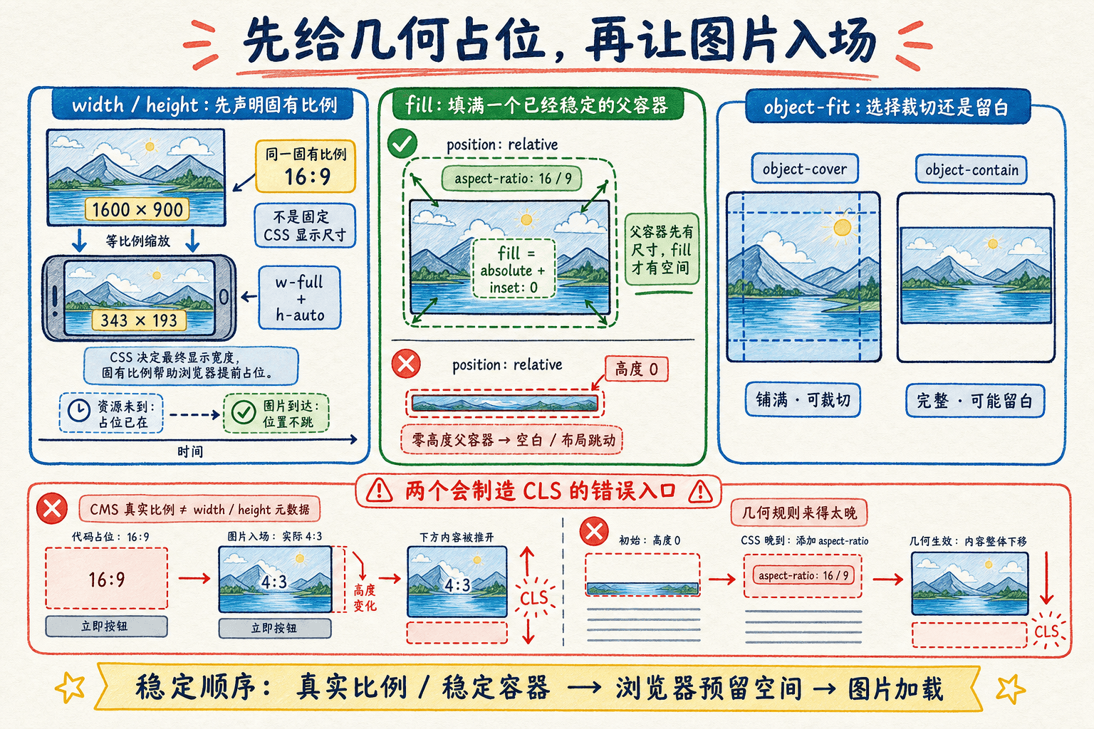 Next.js 图片几何占位手绘图:width 和 height 提供固有比例,fill 依赖稳定父容器,cover 与 contain 选择不同,错误比例和零高度会造成 CLS。