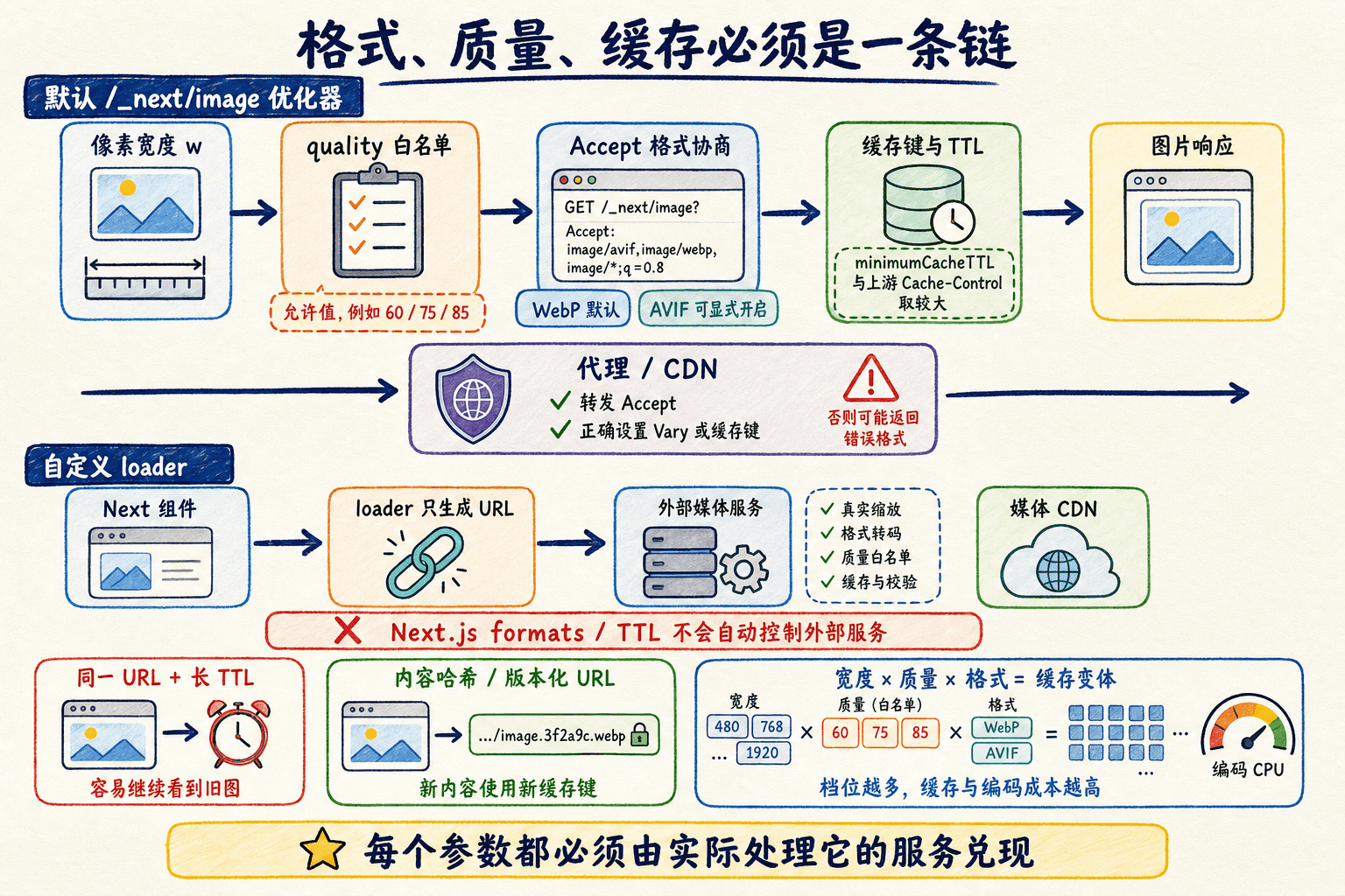 图片格式质量缓存链手绘图:默认优化器按宽度、质量、Accept 和缓存键处理,自定义 loader 不会自动控制外部服务,长缓存应使用版本化 URL。