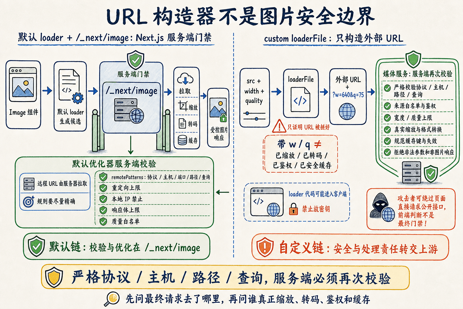 Next.js 远程图片安全边界手绘图:默认优化器在服务器校验并处理,自定义 loader 只构造 URL,外部媒体服务仍须实施完整的服务端安全控制。