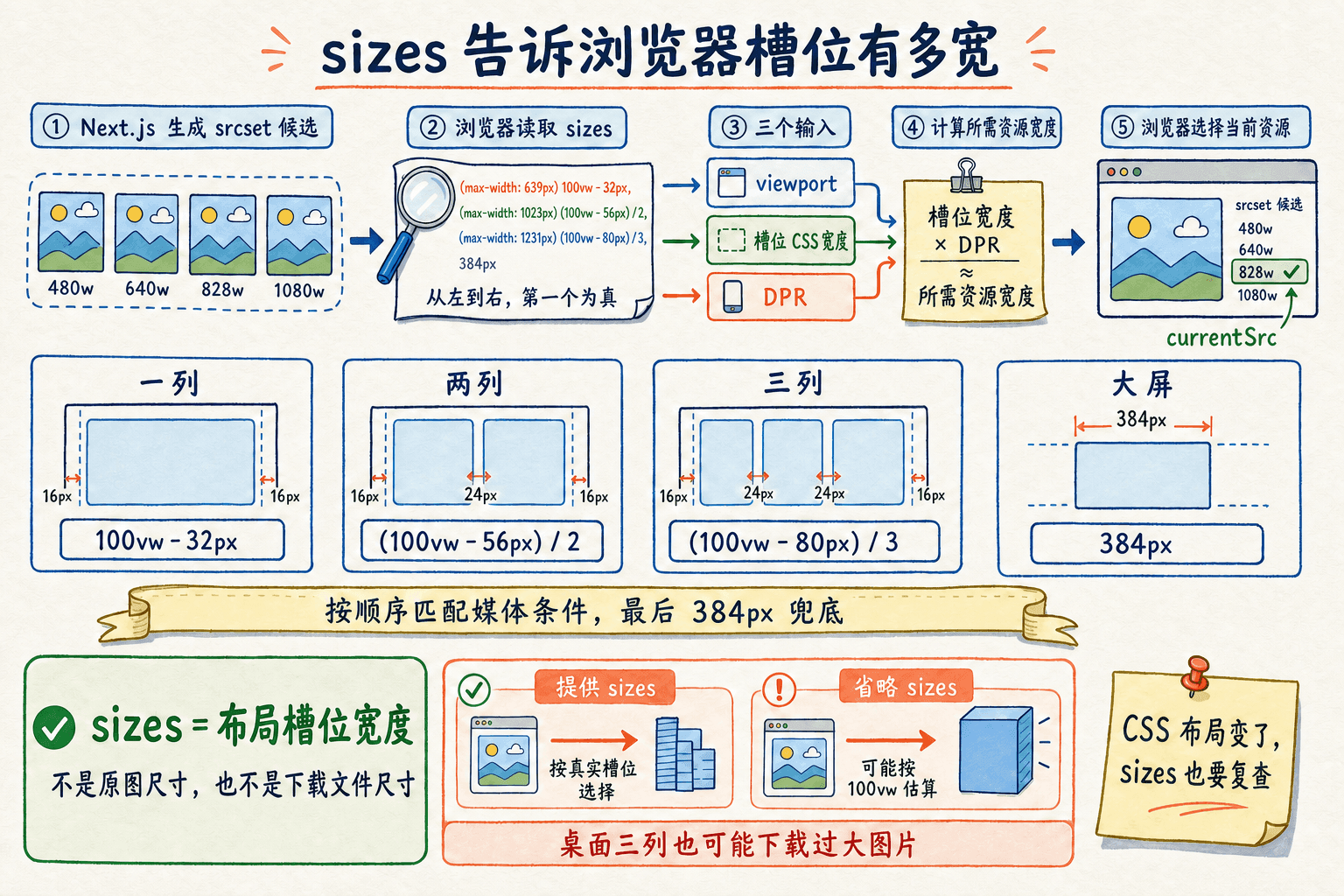 响应式图片浏览器选择手绘图:sizes 描述布局槽位,浏览器结合视口、槽位和 DPR 从 srcset 选择 currentSrc,省略时可能下载过大的候选。