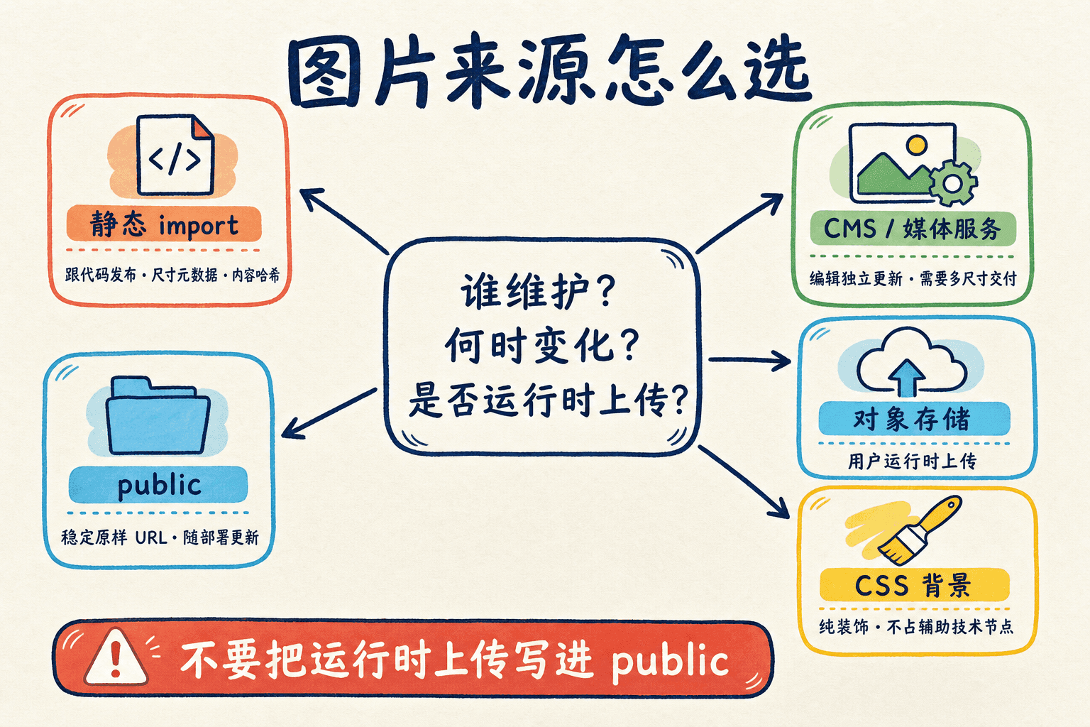 Next.js 图片来源选择手绘图:按维护方、变化时机与运行时上传区分静态 import、public、CMS、对象存储和 CSS 背景。