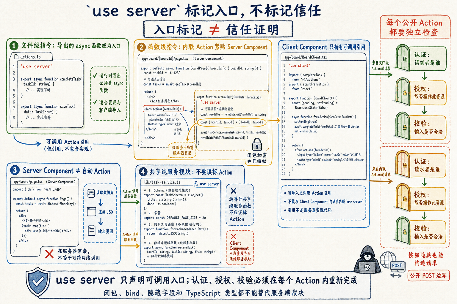 use server 边界手绘图:文件级与函数级指令标记可调用入口,普通 Server Component 和共享服务函数并非自动 Action,公开入口仍需独立安全检查。