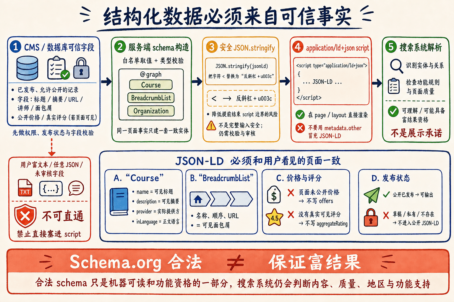 JSON-LD 信任边界手绘图:可信字段经服务端 schema 与安全序列化输出,必须和可见事实一致,合法 schema 也不保证富结果。