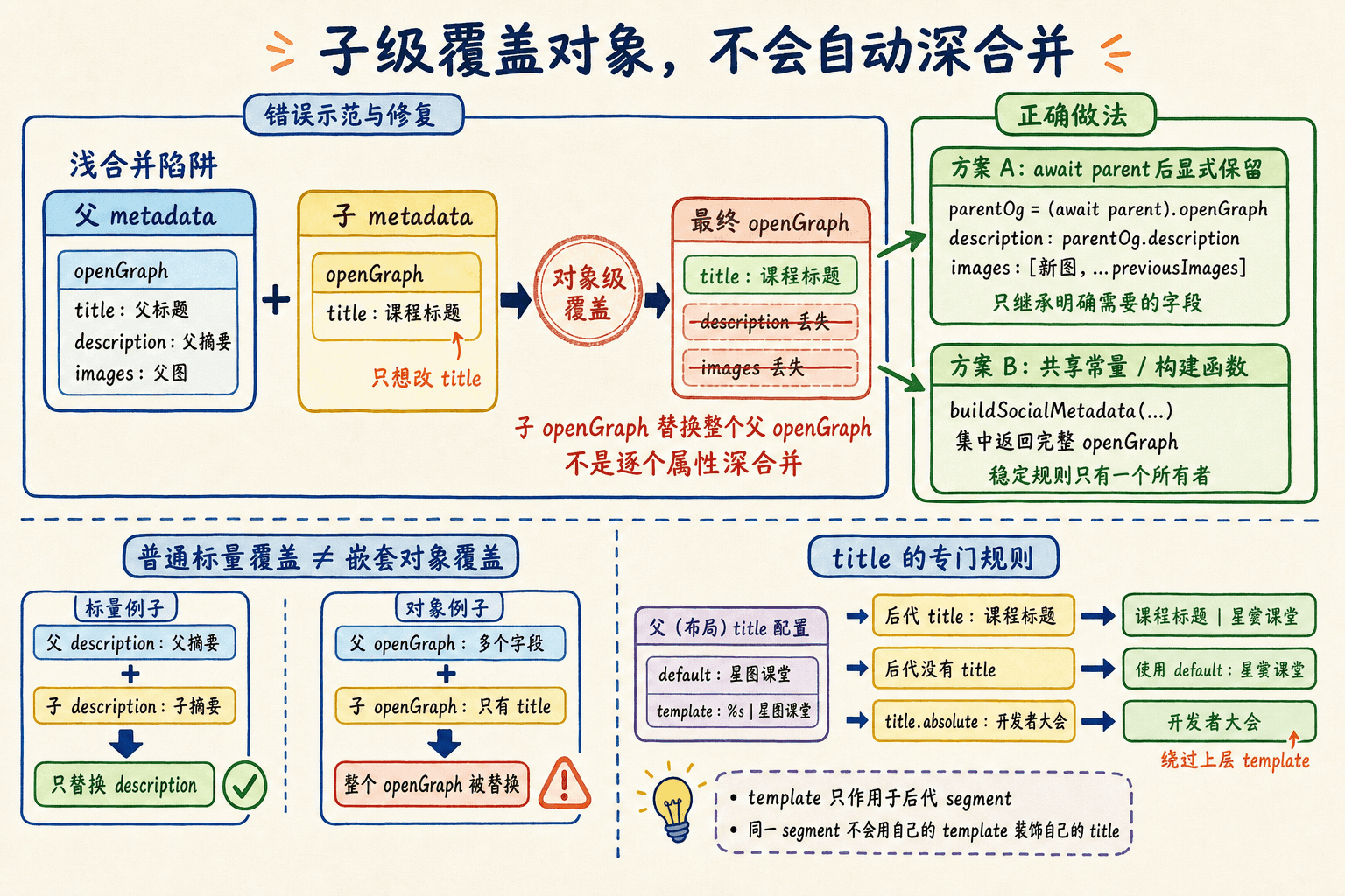 Metadata 浅合并陷阱手绘图:子 openGraph 会覆盖父对象,需 await parent 显式保留字段,并区分 title 模板规则。
