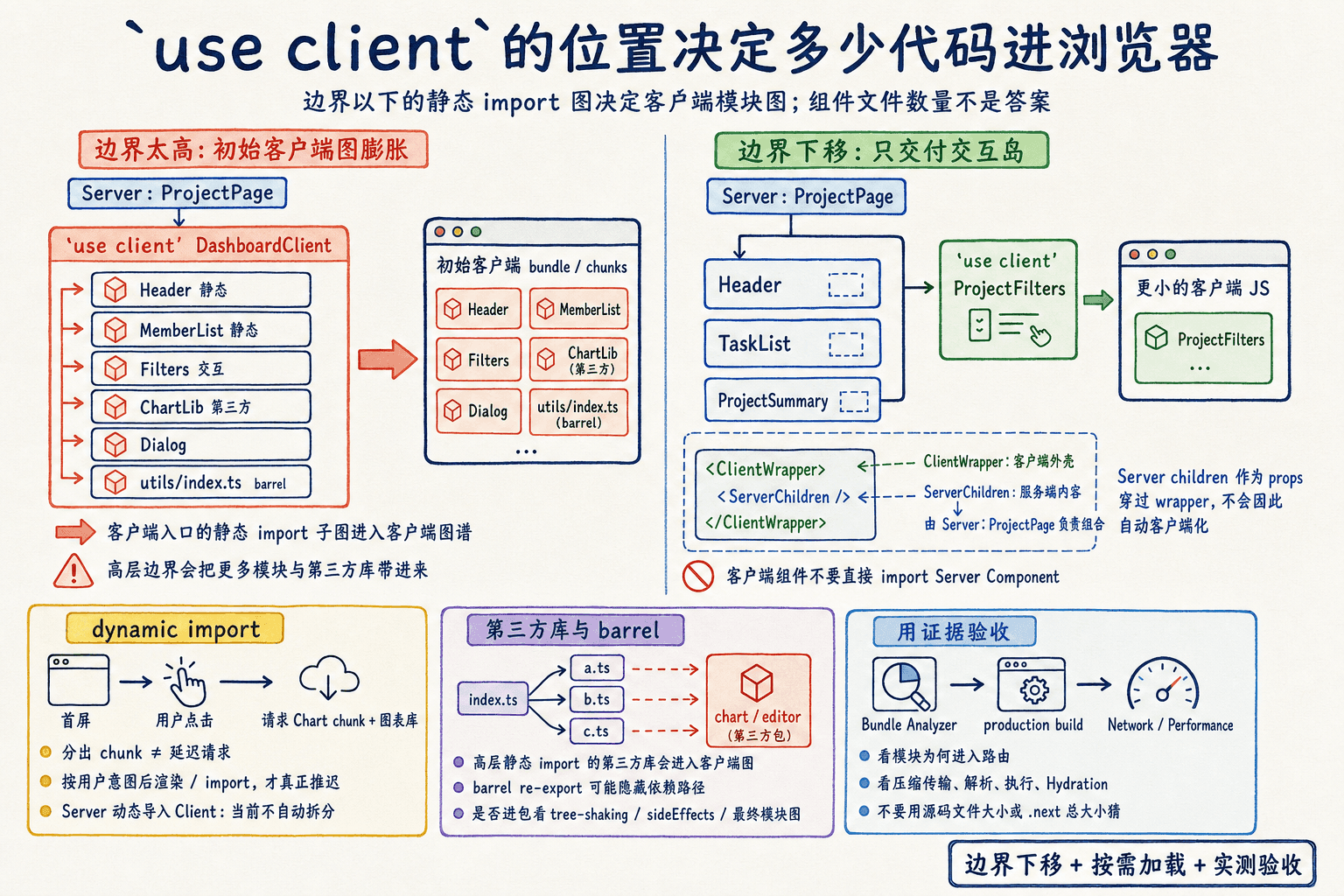 use client 边界位置决定进入浏览器的模块图,高层边界与叶子交互岛产生不同包体和 Hydration 成本