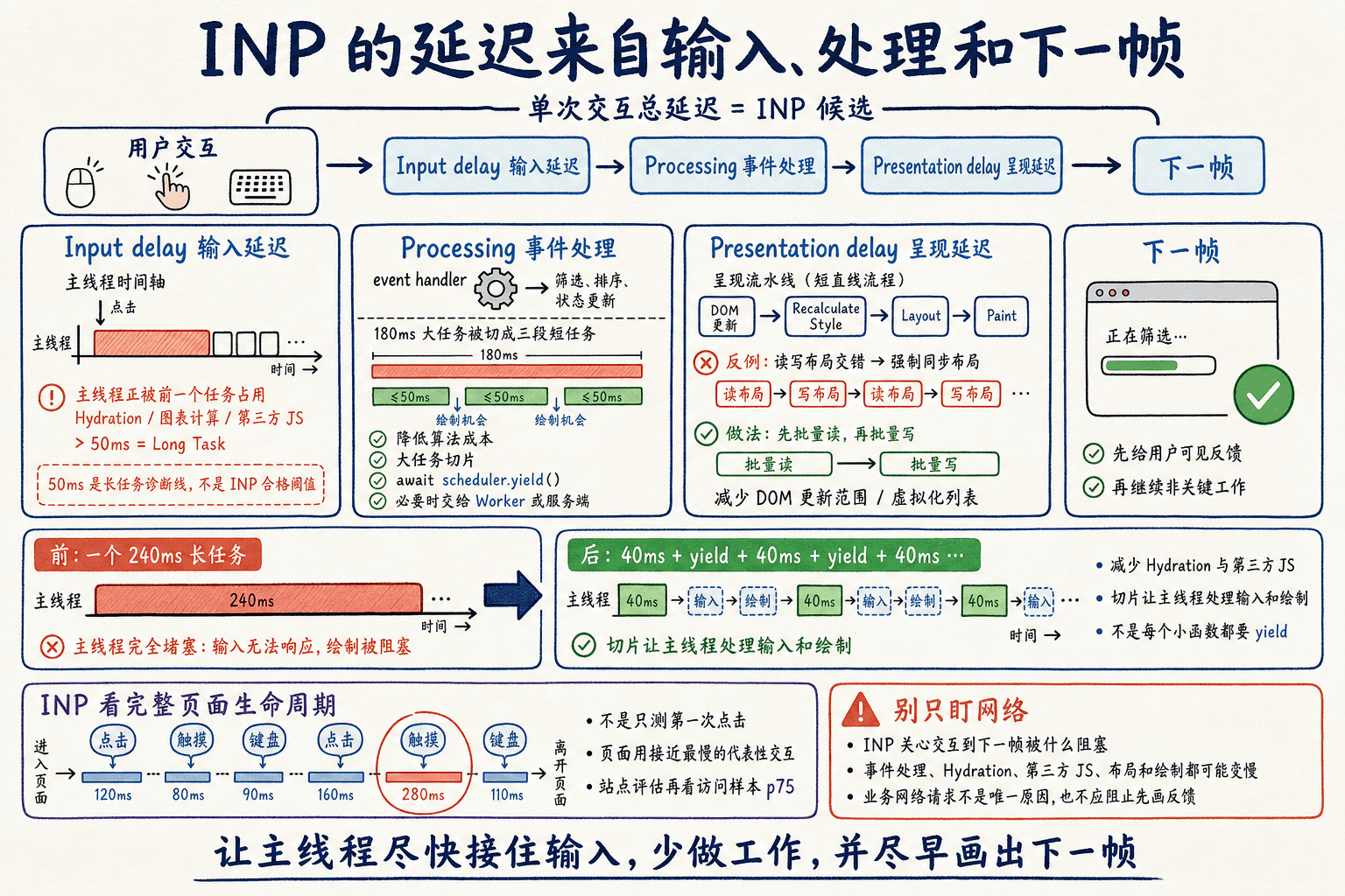 INP 可拆为输入延迟、事件处理与呈现延迟,并通过减少客户端工作、切分长任务和优化布局绘制逐段治理