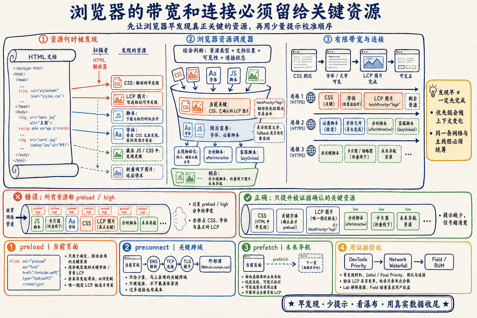 浏览器按资源发现时机、类型、上下文与提示调度有限连接和带宽,关键资源需要用证据确认后再提升优先级