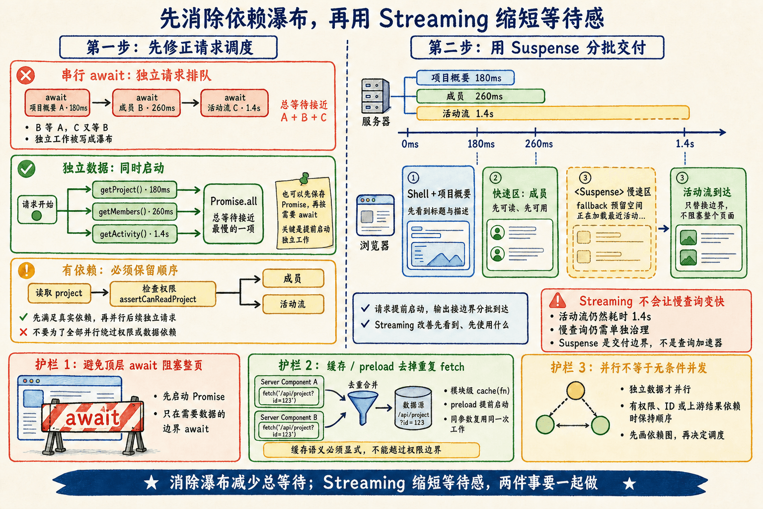 先消除独立请求瀑布并保留真实依赖,再用 Suspense Streaming 分批交付页面区域