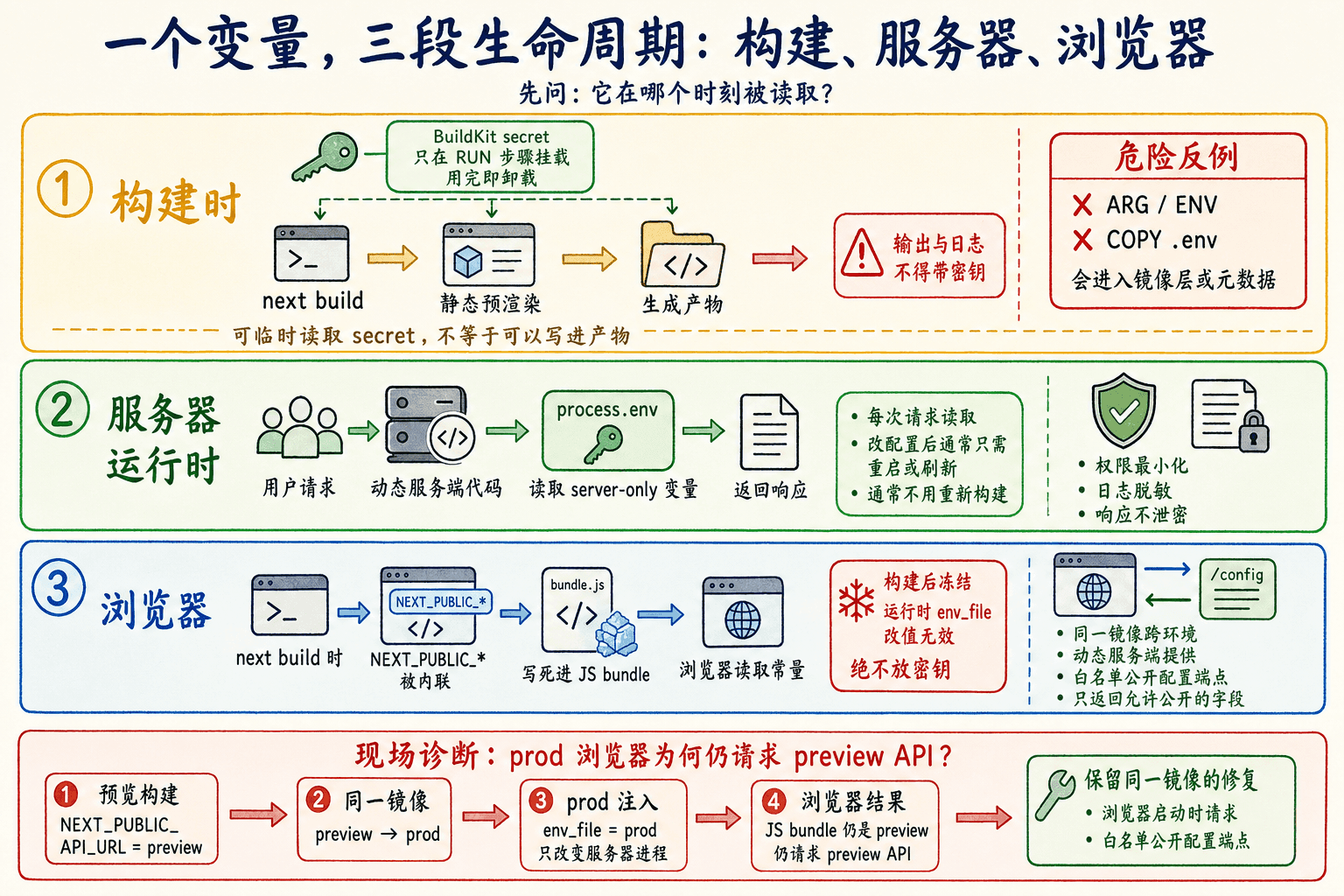 环境变量在构建、服务器运行时与浏览器三段生命周期中的读取时机、冻结点和密钥边界