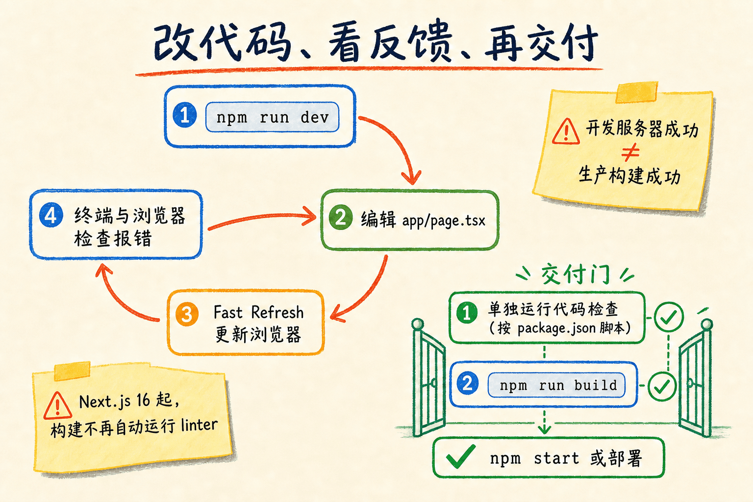 Next.js 使用开发服务器、编辑页面、Fast Refresh、错误检查、独立代码检查和生产构建组成的手绘开发闭环