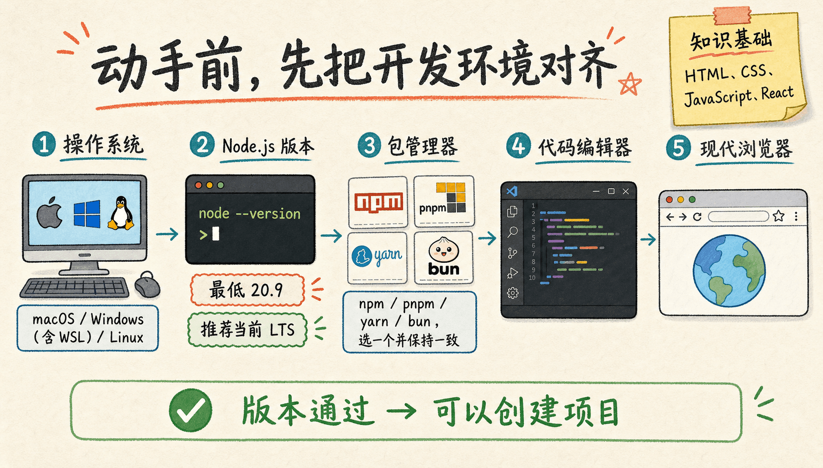 Next.js 开发前检查操作系统、Node.js 20.9 以上、包管理器、编辑器、浏览器与前置知识的手绘清单