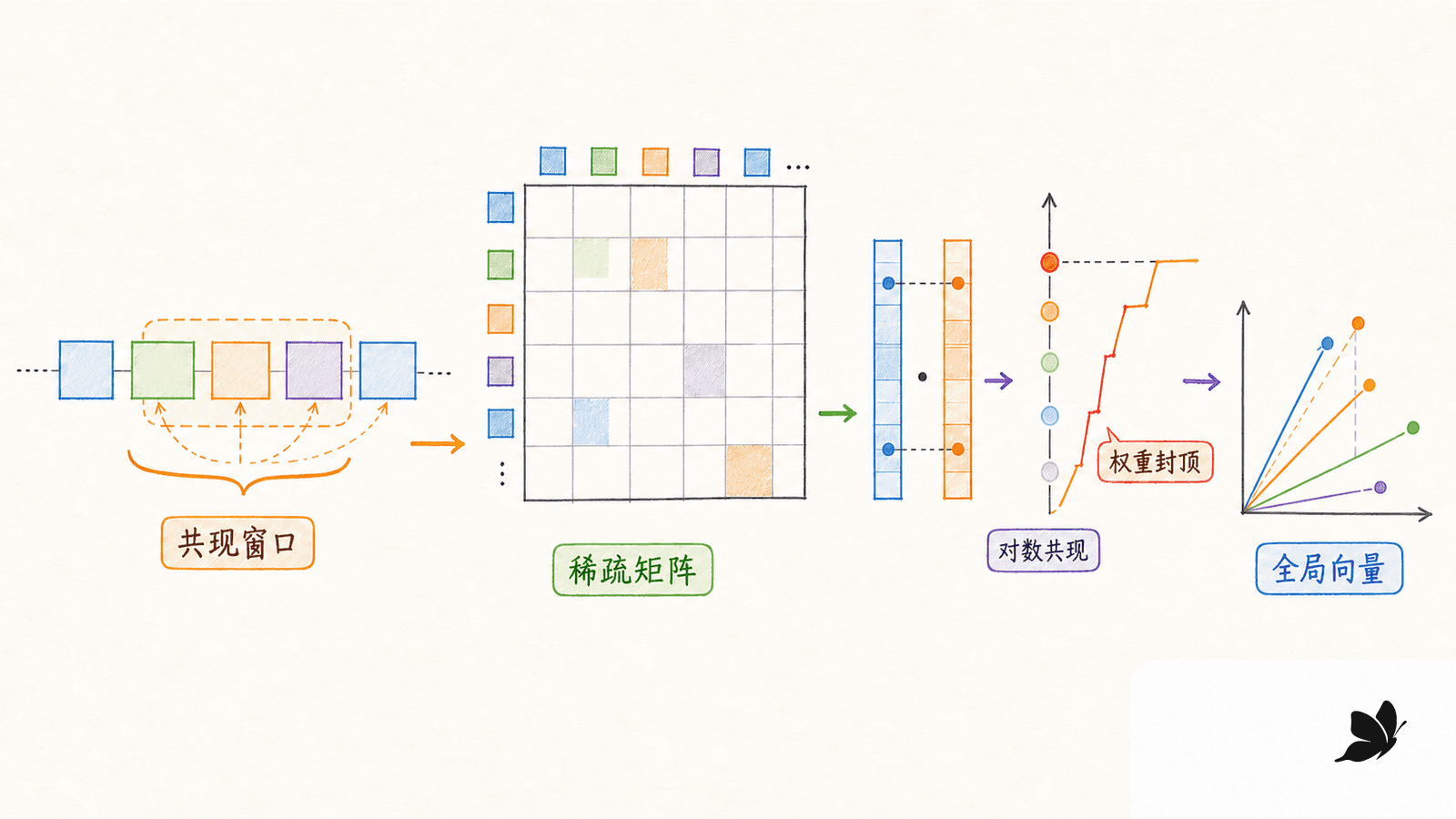 GloVe 从稀疏共现矩阵学习全局向量