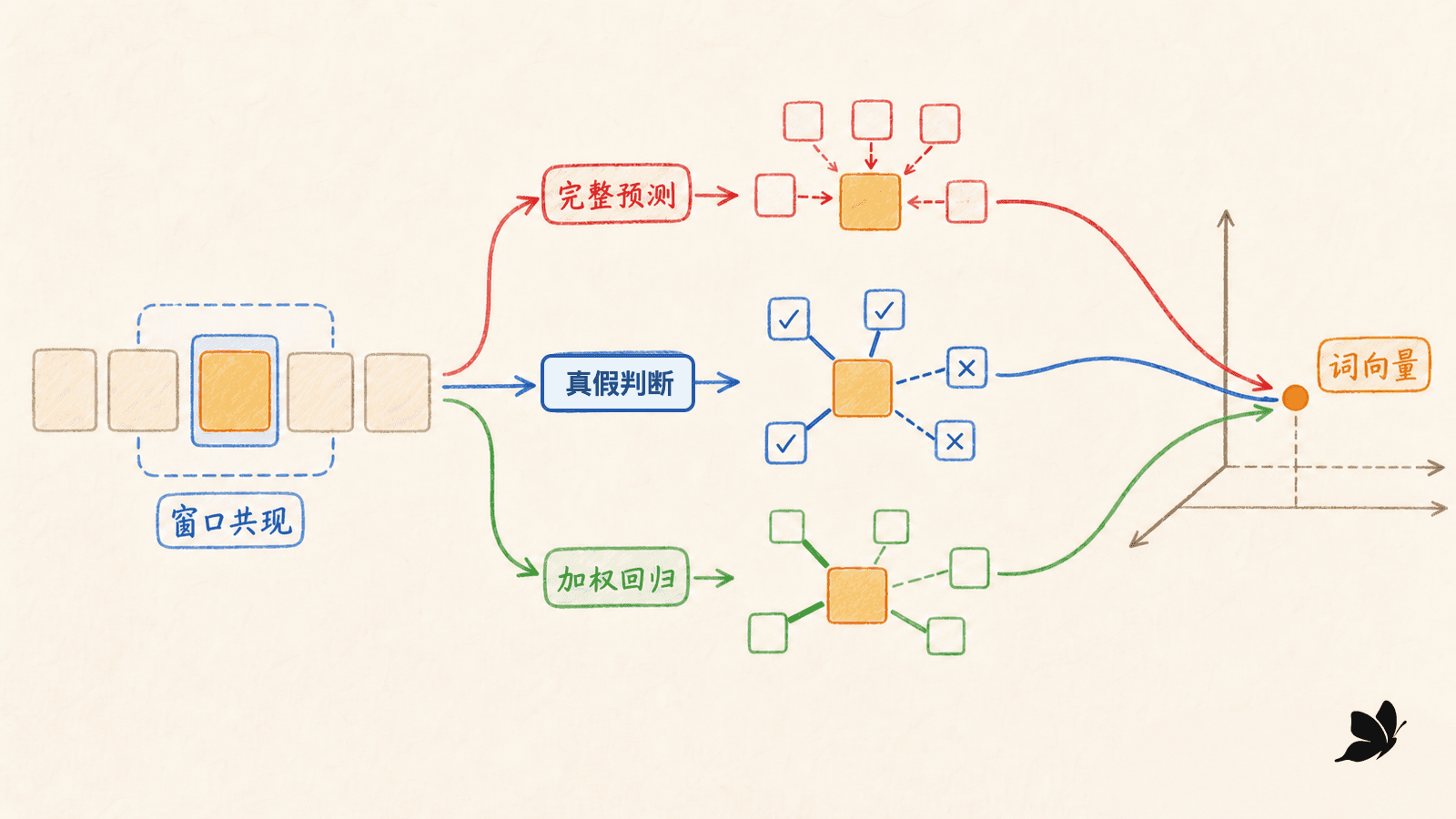 从共现观察到训练目标的路线图