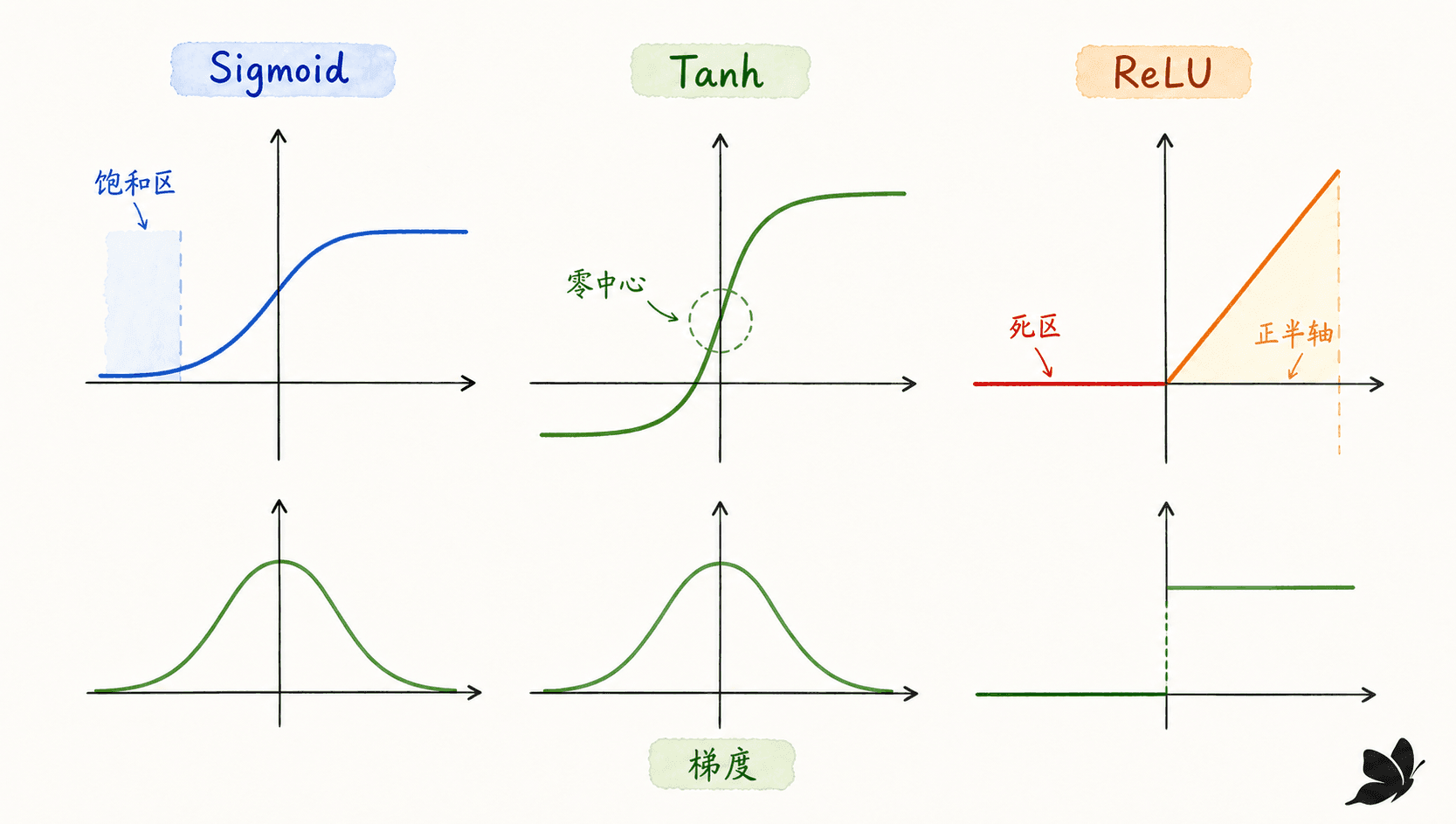 Sigmoid、Tanh、ReLU 的输出区间与梯度特征
