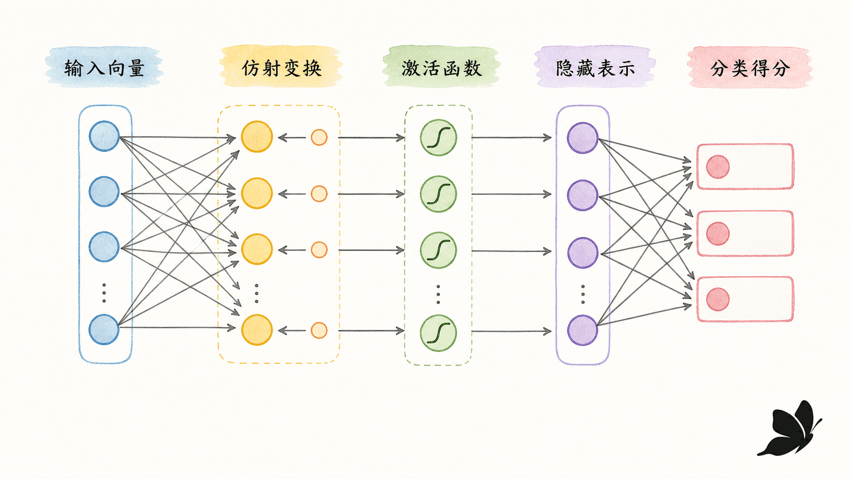 感知机、隐藏层与分类 logits 的前馈流程