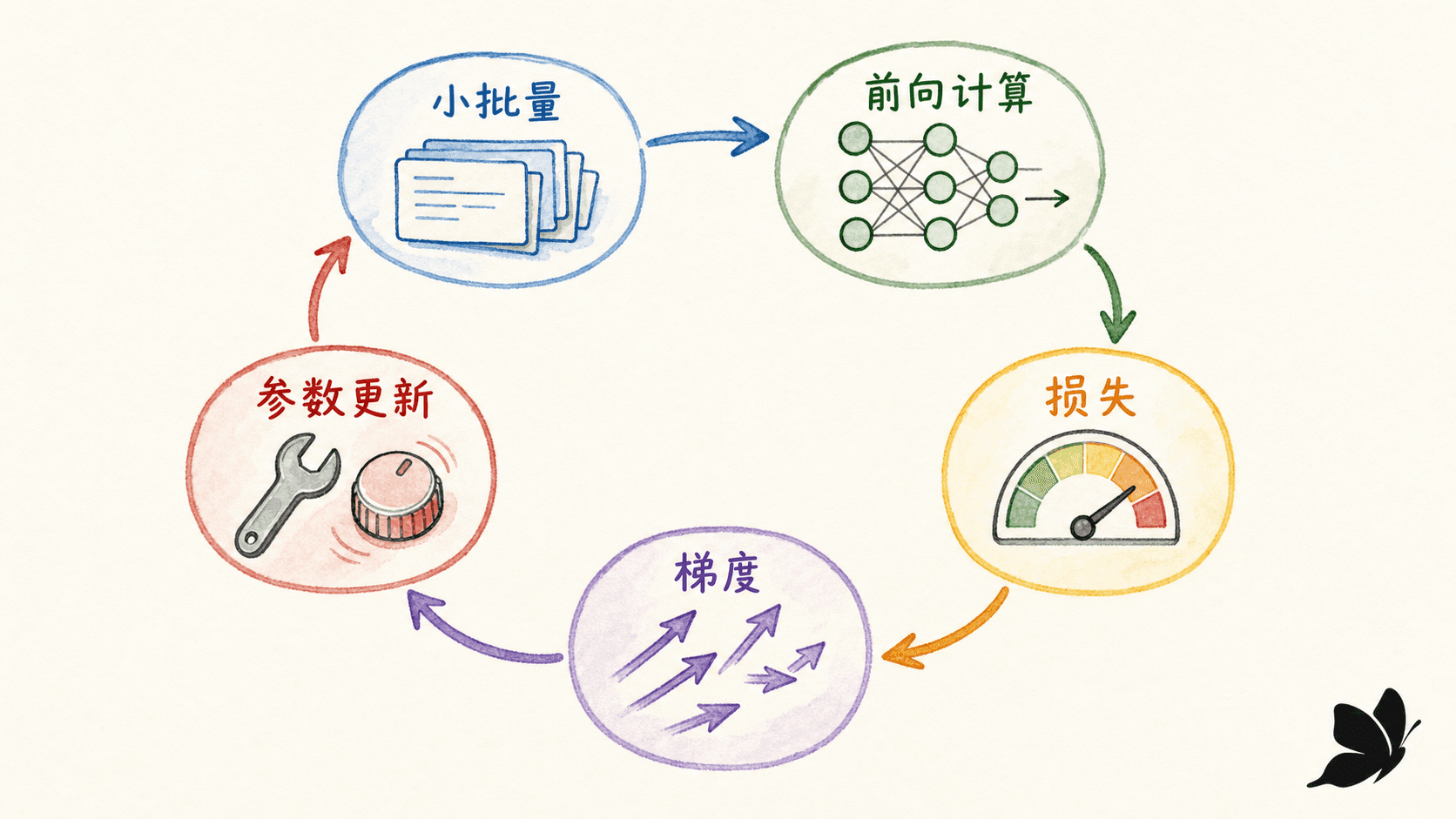 从 mini-batch、损失、梯度到 AdamW 更新的训练回路