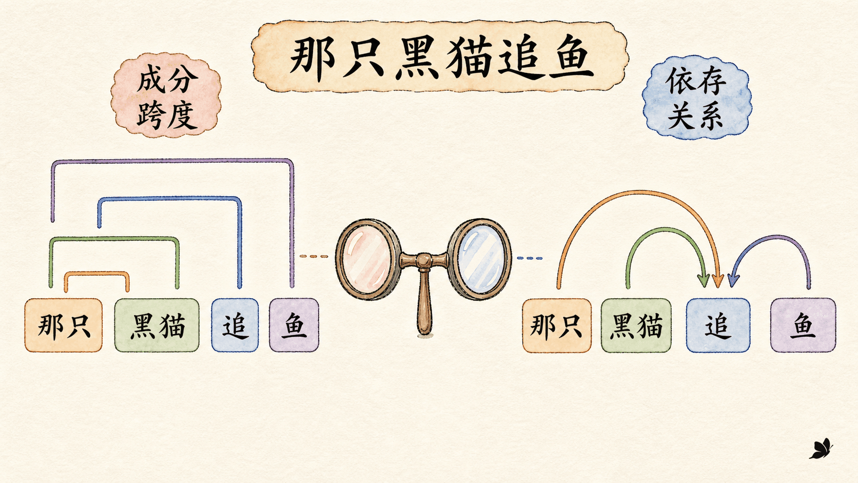 成分结构与依存结构的两种观察方式