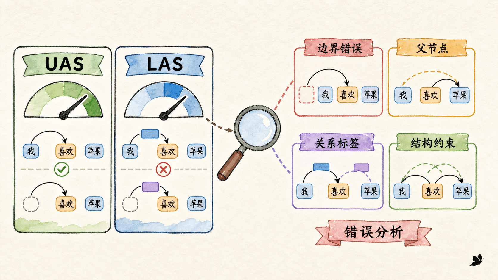 从汇总分数回到句法错误类型