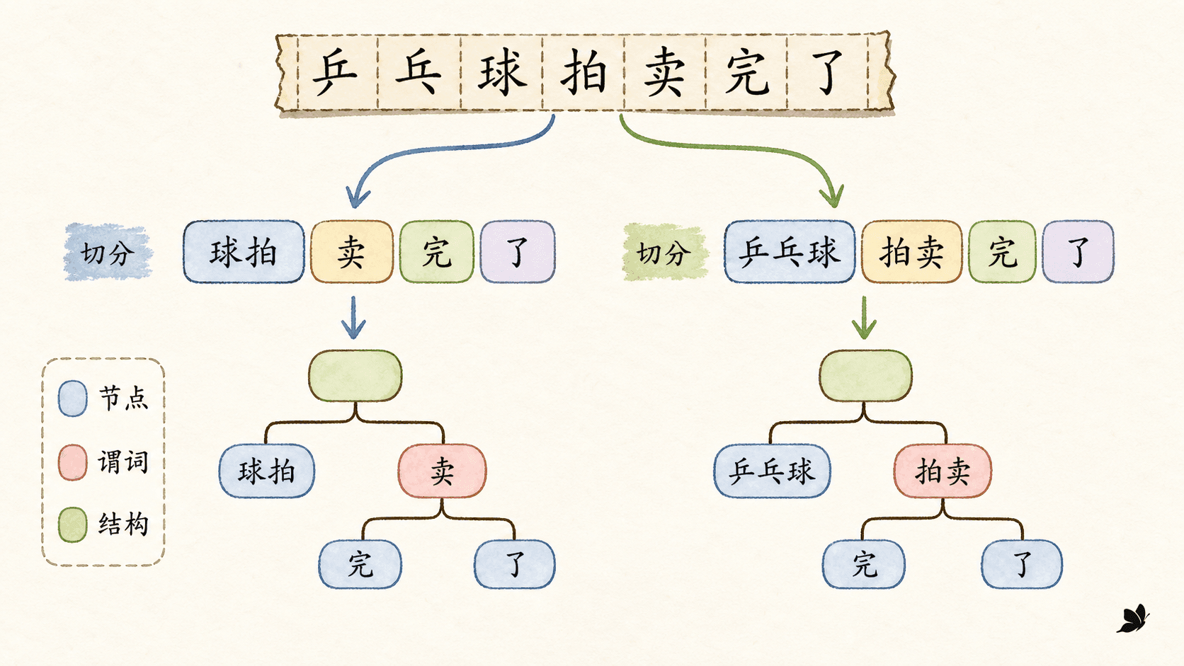 切分边界如何改变句法结构