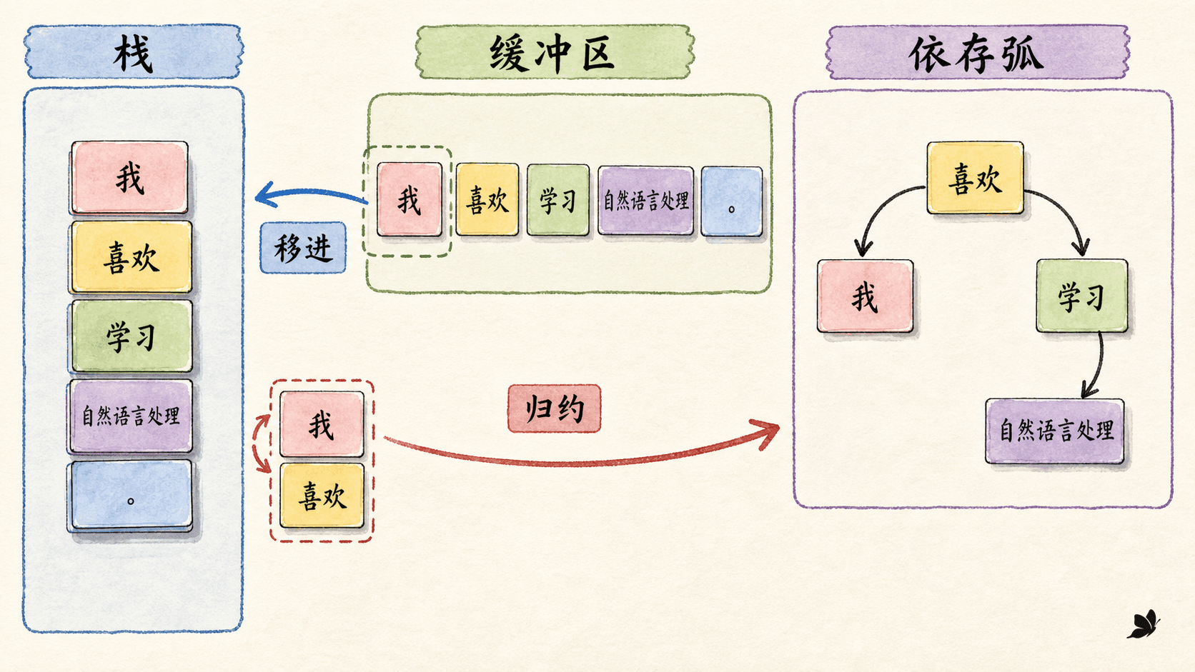 移进归约解析的栈、缓冲区与依存弧