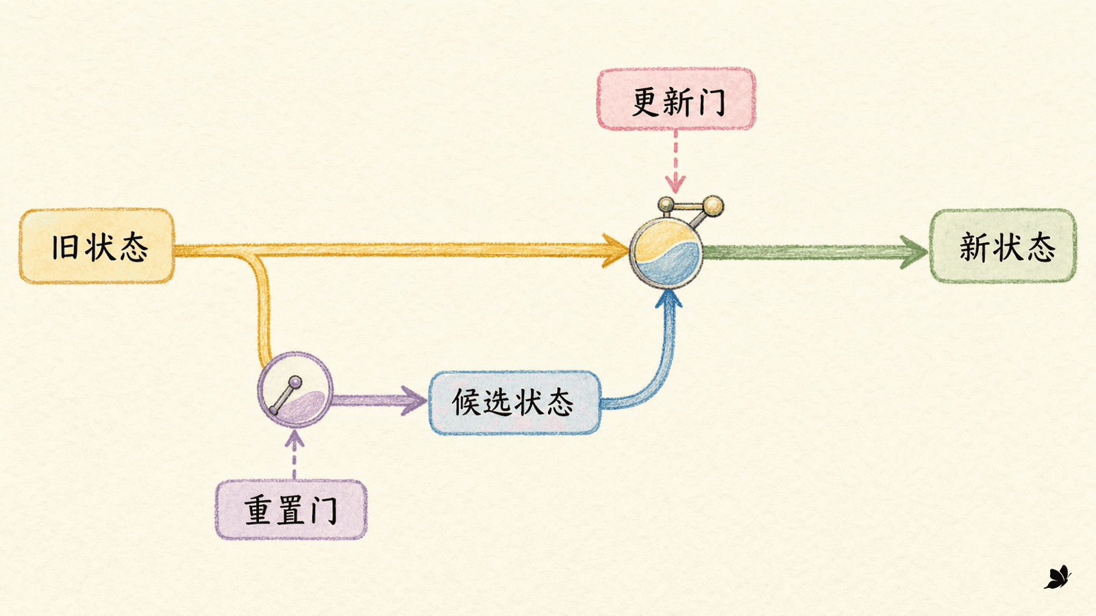 GRU 的更新门、重置门与单状态通道