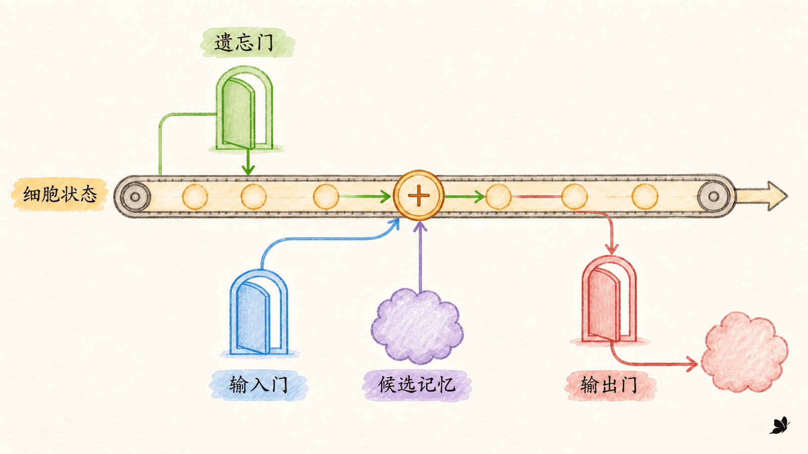 LSTM 的细胞状态与四组变换