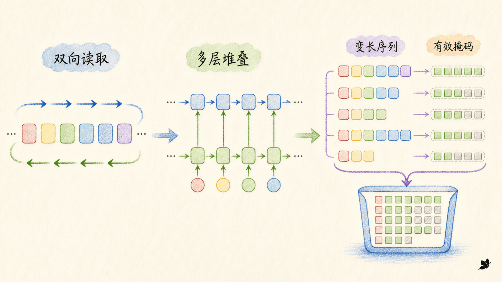 双向、多层与变长序列的工程关系