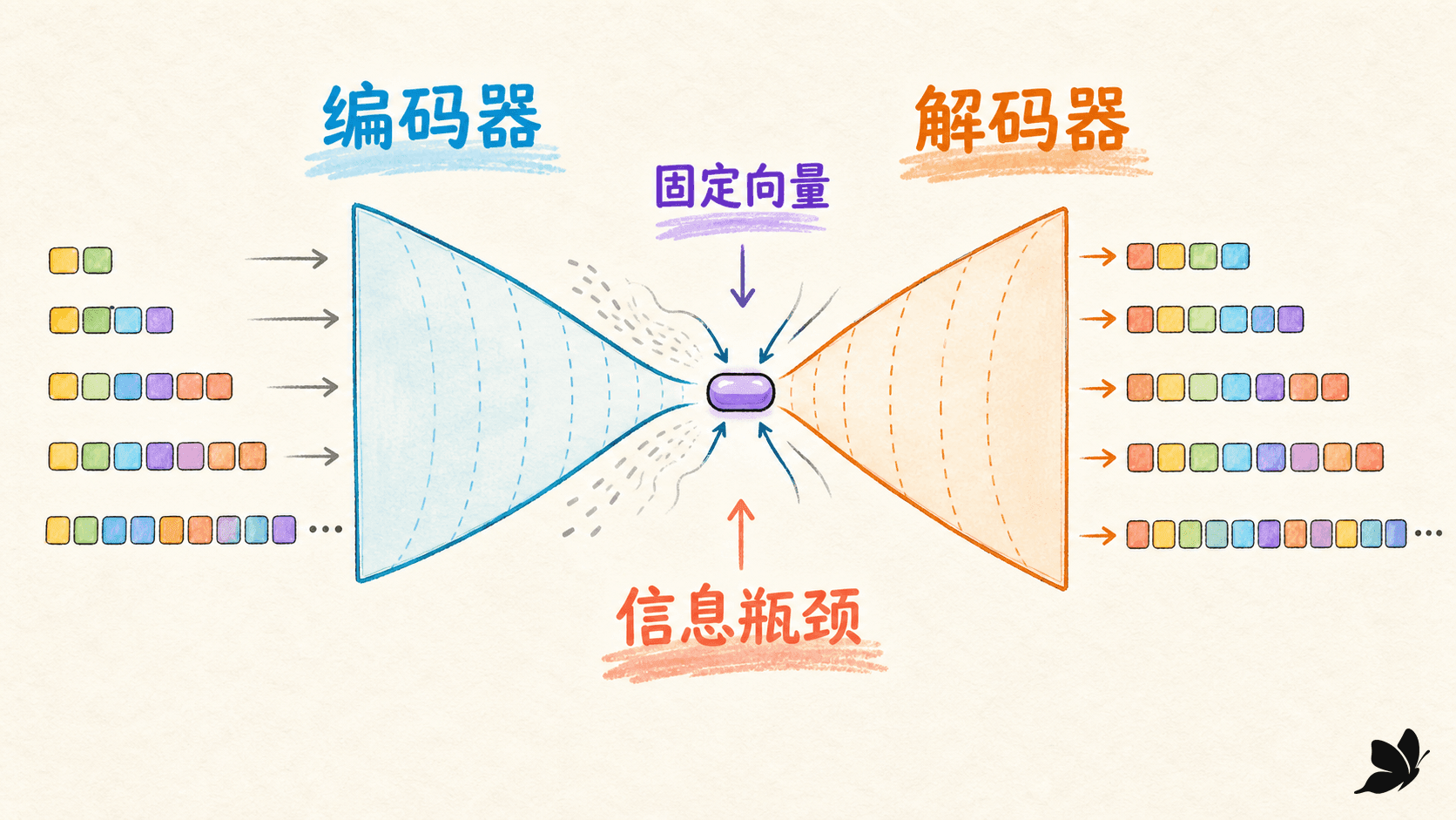 固定向量连接编码器和解码器形成的信息瓶颈