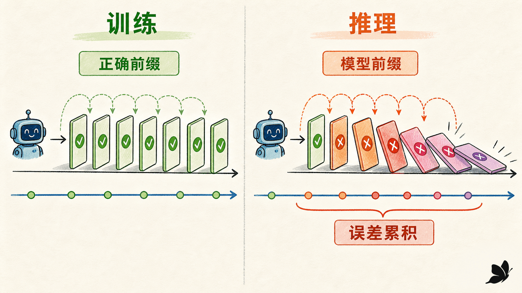 训练使用正确前缀而推理依赖模型前缀