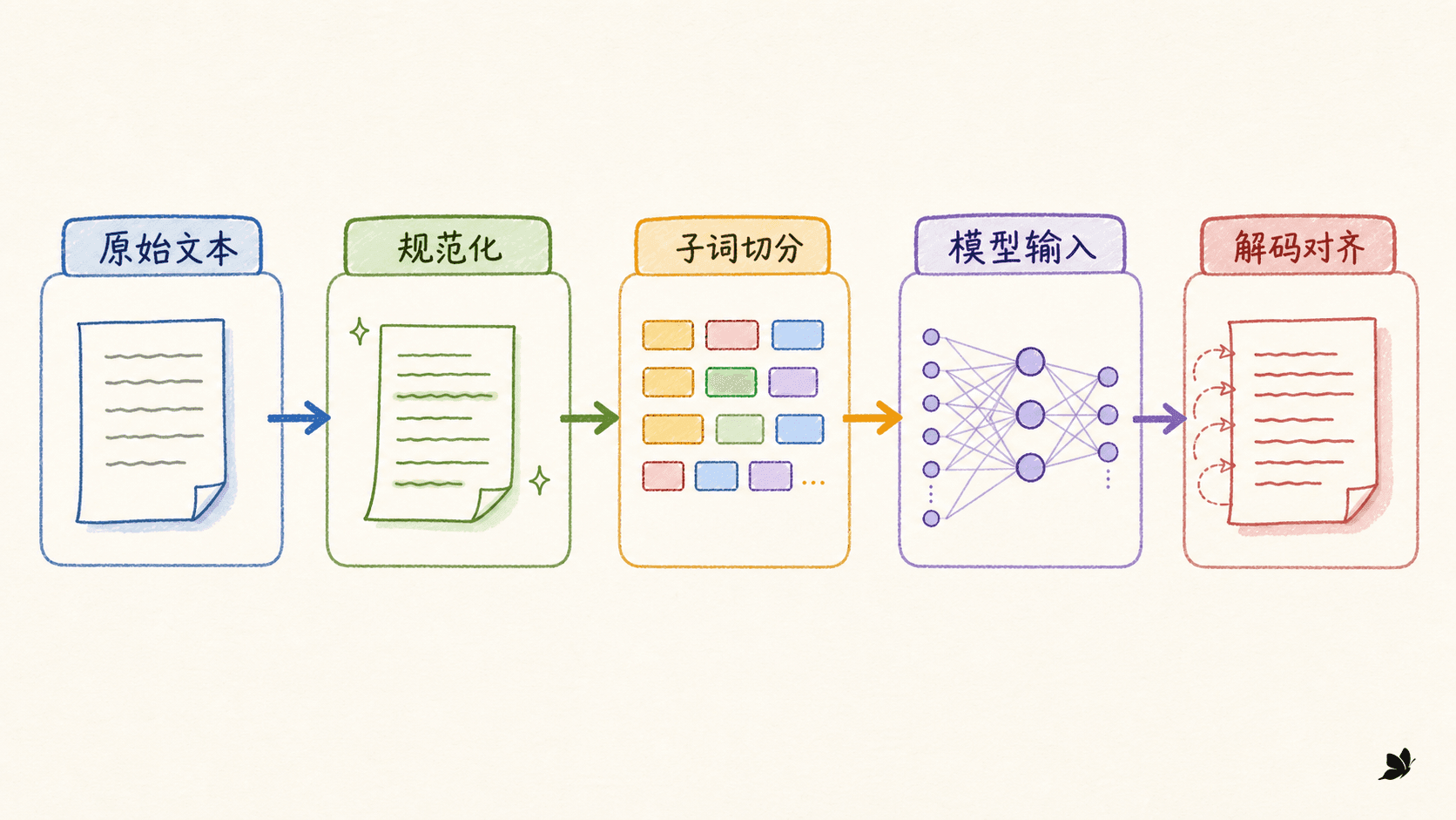 子词系统从原文到模型再回到原文的全景图