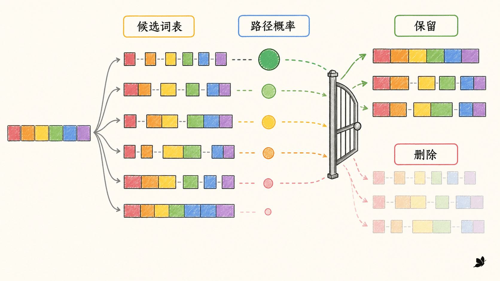 Unigram 从候选路径格到保留与删除片段的示意图