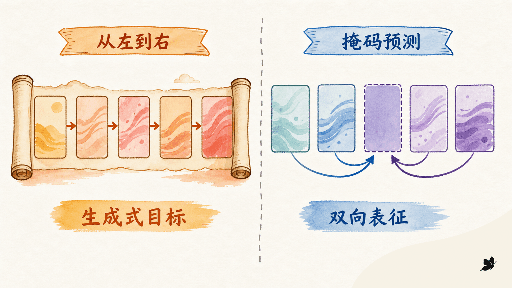 GPT 的左到右目标与 BERT 的掩码双向目标