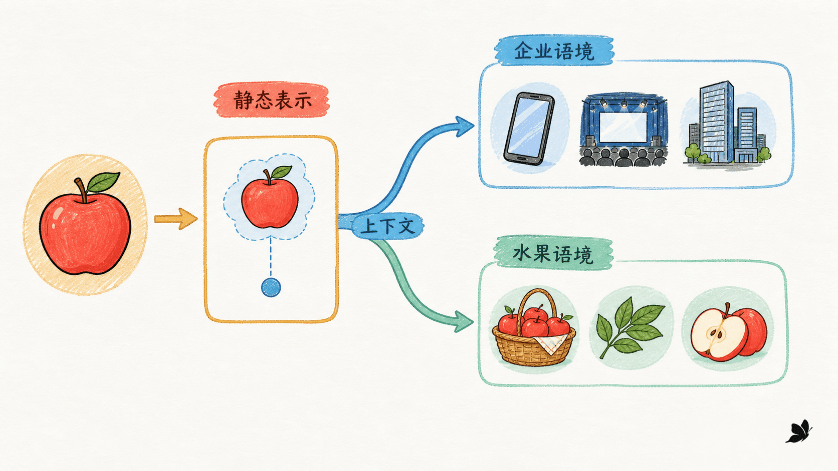 静态表示与上下文表示的差异